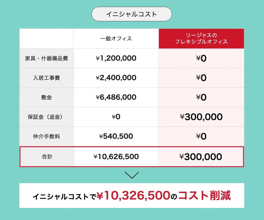 リージャスレンタルオフィスのイニシャルコスト比較